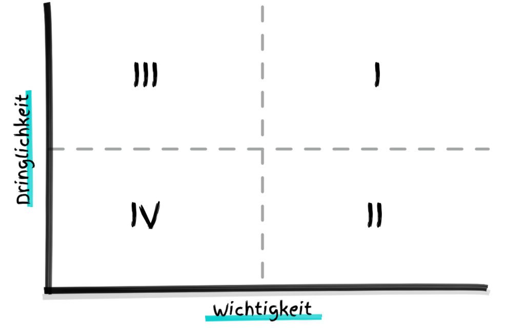 Eisenhower-Matrix