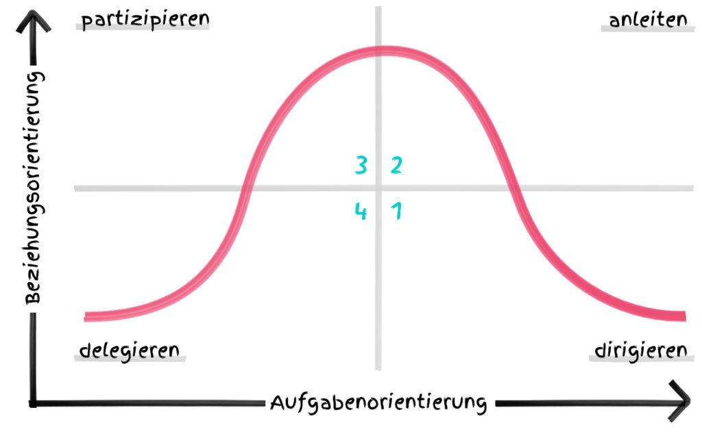 Situative Führung