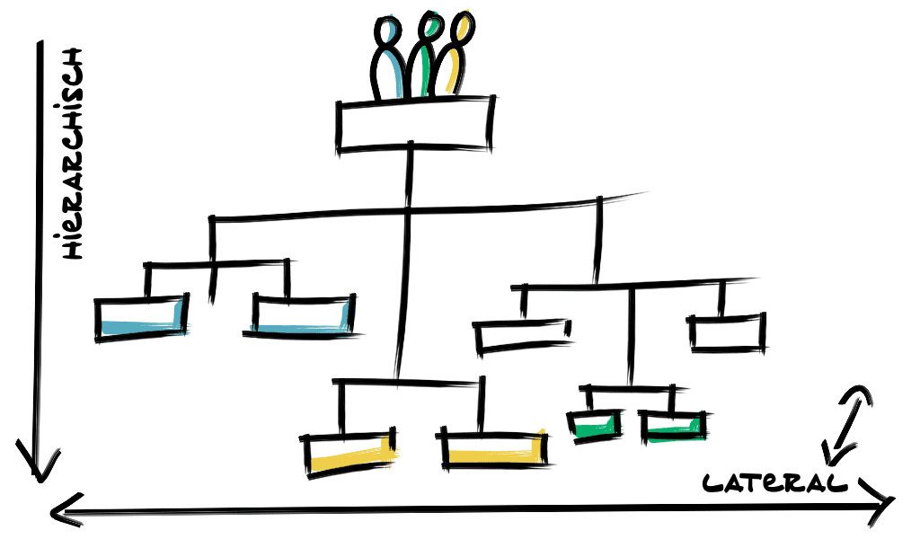 Lateral Führung vs. Hierarchische Führung