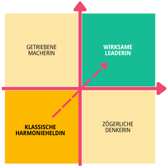 Harmoniehelden - Typen